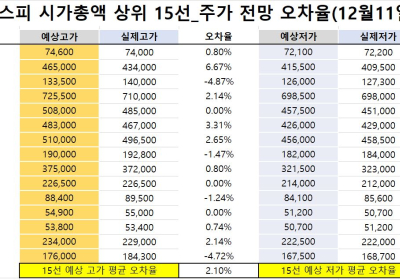 <빅터뉴스 주가 예측>코스피 시가총액 상위 15선_12월 11일_오차율