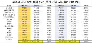 <빅터뉴스 주가 예측>코스피 시가총액 상위 15선_12월 11일_오차율