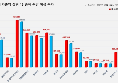 <빅터뉴스 주가 예측> 코스피 시가총액 상위 15선_12월 18일