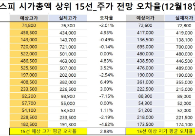 <빅터뉴스 주가 예측>코스피 시가총액 상위 15선_12월 18일_오차율