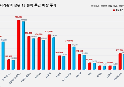 <빅터뉴스 주가 예측> 코스피 시가총액 상위 15선_12월 26일