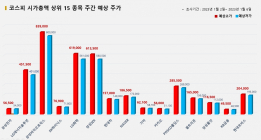 <빅터뉴스 주가 예측> 코스피 시가총액 상위 15선_1월 2일