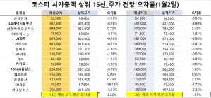 <빅터뉴스 주가 예측>코스피 시가총액 상위 15선_1월 2일_오차율