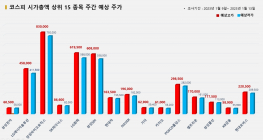 <빅터뉴스 주가 예측> 코스피 시가총액 상위 15선_1월 9일