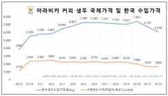 <박세영의 Coffee Index> 아라비카 커피 생두 두 달 새 18.1% 하락