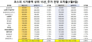 <빅터뉴스 주가 예측>코스피 시가총액 상위 15선_1월 9일_오차율