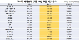 <빅터뉴스 주가 예측> 코스피 시가총액 상위 15선_1월 16일