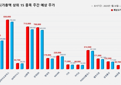 <빅터뉴스 주가 예측> 코스피 시가총액 상위 15선_1월 30일