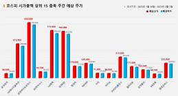 <빅터뉴스 주가 예측> 코스피 시가총액 상위 15선_1월 30일