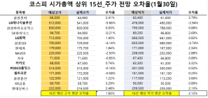 <빅터뉴스 주가 예측>코스피 시가총액 상위 15선_1월 30일_오차율