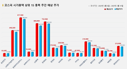 <빅터뉴스 주가 예측> 코스피 시가총액 상위 15선_2월 6일