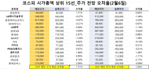 <빅터뉴스 주가 예측>코스피 시가총액 상위 15선_2월 6일_오차율