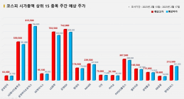 <빅터뉴스 주가 예측> 코스피 시가총액 상위 15선_2월 13일