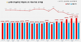 <증권리포트분석-2022년7월> ①그래픽뉴스 적중 종목