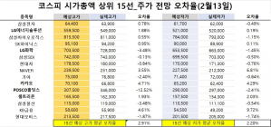 <빅터뉴스 주가 예측>코스피 시가총액 상위 15선_2월 13일_오차율