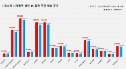 <빅터뉴스 주가 예측> 코스피 시가총액 상위 15선_2월 20일