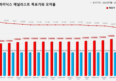 <증권리포트분석-2022년7월> ②그래픽뉴스 적중 애널리스트 전무 종목