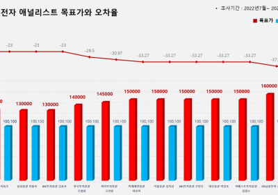 <증권리포트분석-2022년7월> ③그래픽뉴스 적중 애널리스트 전무 종목