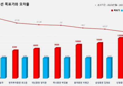 <증권리포트분석-2022년7월> ⑤그래픽뉴스 적중 애널리스트 전무 종목