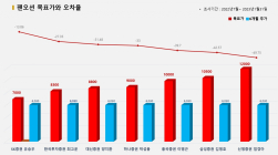 <증권리포트분석-2022년7월> ⑤그래픽뉴스 적중 애널리스트 전무 종목