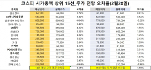 <빅터뉴스 주가 예측>코스피 시가총액 상위 15선_2월 20일_오차율