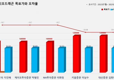 <증권리포트분석-2022년7월> ⑥그래픽뉴스 적중 애널리스트 전무 종목