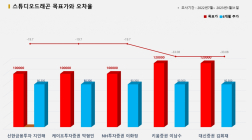 <증권리포트분석-2022년7월> ⑥그래픽뉴스 적중 애널리스트 전무 종목