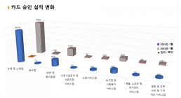 [통계N] 거리두기 완화에 법인카드?여행업 카드사용 급증