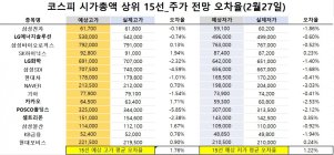 <빅터뉴스 주가 예측>코스피 시가총액 상위 15선_2월 27일_오차율