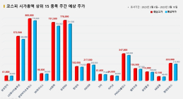 <빅터뉴스 주가 예측> 코스피 시가총액 상위 15선_3월 6일