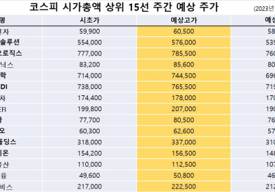 <빅터뉴스 주가 예측> 코스피 시가총액 상위 15선_3월 13일