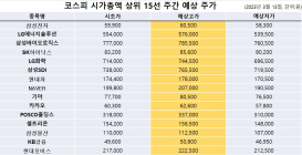 <빅터뉴스 주가 예측> 코스피 시가총액 상위 15선_3월 13일