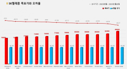 <증권리포트분석-2022년8월> ①그래픽뉴스 4종목 적중률 꼴찌 애널리스트?