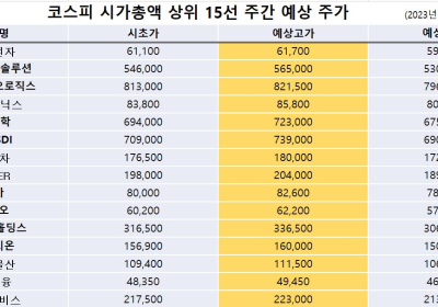 <빅터뉴스 주가 예측> 코스피 시가총액 상위 15선_3월 20일