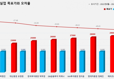 <증권리포트분석-2022년8월> ②그래픽뉴스 3종목 적중률 꼴찌 애널리스트?