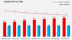 <증권리포트분석-2022년8월> ②그래픽뉴스 3종목 적중률 꼴찌 애널리스트?