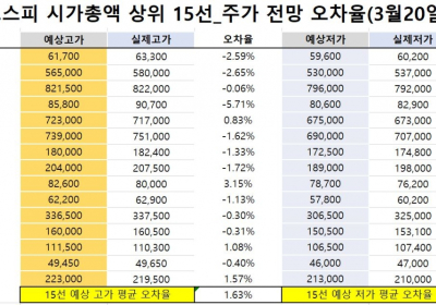 <빅터뉴스 주가 예측>코스피 시가총액 상위 15선_3월 20일_오차율