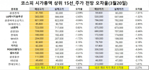 <빅터뉴스 주가 예측>코스피 시가총액 상위 15선_3월 20일_오차율