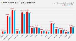 <빅터뉴스 주가 예측> 코스피 시가총액 상위 15선_3월 27일