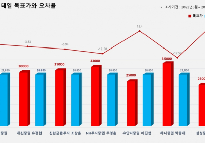 <증권리포트분석-2022년8월> ③그래픽뉴스 2종목 적중률 꼴찌 애널리스트?