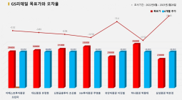 <증권리포트분석-2022년8월> ③그래픽뉴스 2종목 적중률 꼴찌 애널리스트?