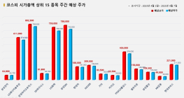 <빅터뉴스 주가 예측> 코스피 시가총액 상위 15선_4월 3일