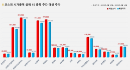 <빅터뉴스 주가 예측> 코스피 시가총액 상위 15선_4월 10일