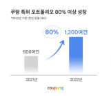 쿠팡, 특허 포트폴리오 전년 대비 80% 이상 급증