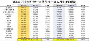 <빅터뉴스 주가 예측>코스피 시가총액 상위 15선_4월 10일_오차율