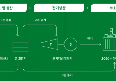 SK에코플랜트?현대엔지니어링, 美 USNC와 '수소 마이크로 허브 구축' MOU
