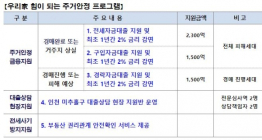 우리금융, 전세 사기 피해 가구에 5300억 규모 금융지원