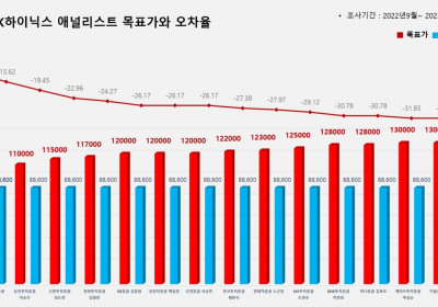 <증권리포트분석-2022년9월> 그래픽뉴스 적중 애널리스트 전무 종목