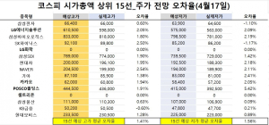 <빅터뉴스 주가 예측>코스피 시가총액 상위 15선_4월 17일_오차율