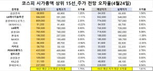 <빅터뉴스 주가 예측>코스피 시가총액 상위 15선_4월 24일_오차율